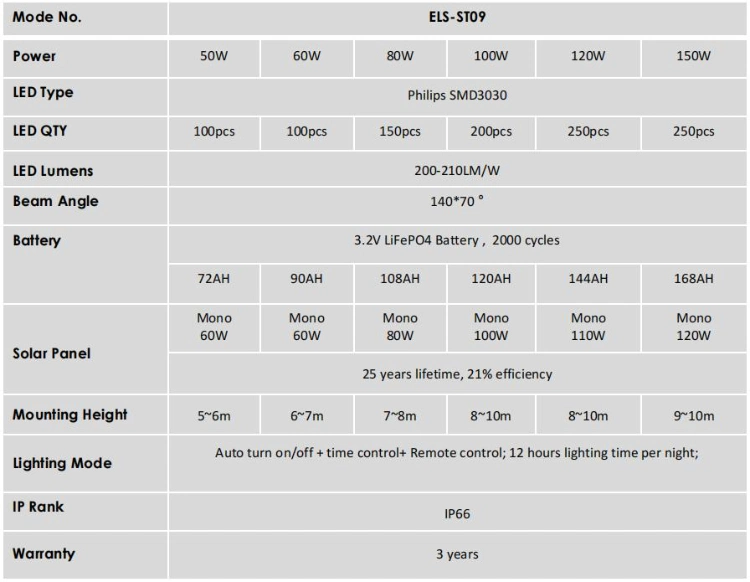 210lm/W LED Solar Street Luminaire 80W 100W 120W Tri-Proof Energy Saving LED Street Lamps